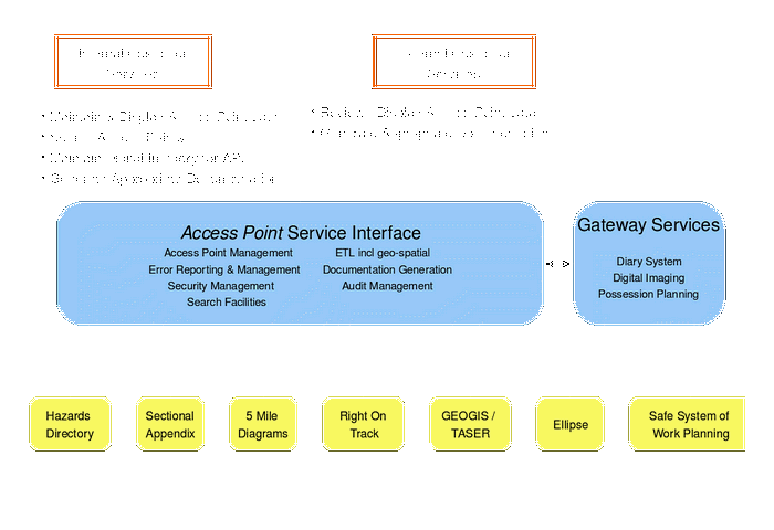  Transitional High Level ODM Service Architecture 